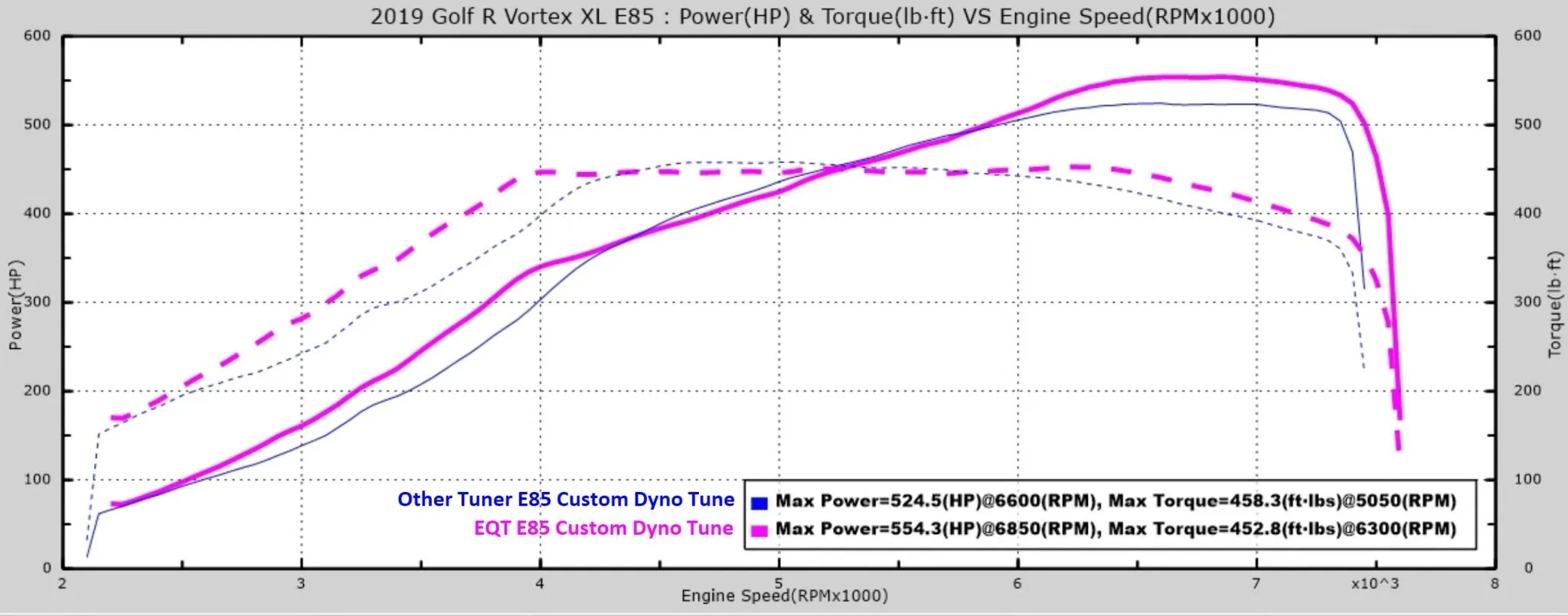 EQT Zero 2 Hero Power Kit (Vortex) - VW/Audi MQB 1.8T/2.0T